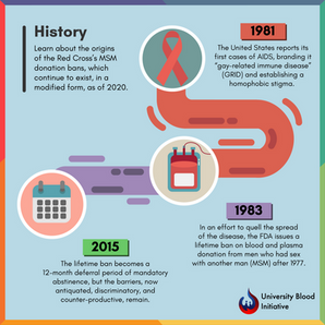 The History of MSM Discrimination