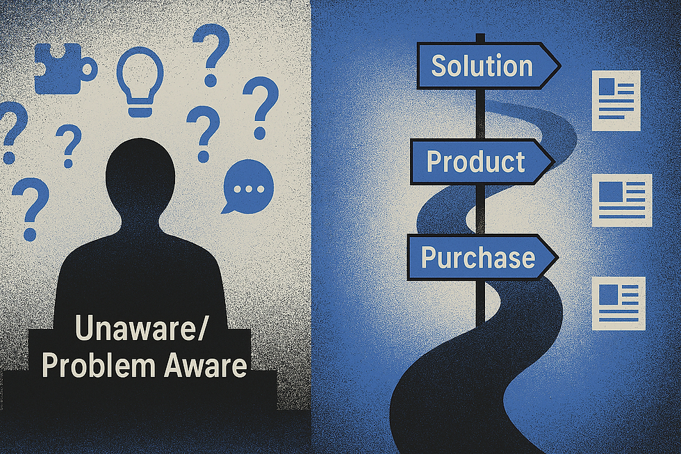 Split screen diagram in the same style and palette. Left: scattered icons and question marks around a person labeled Unaware / Problem Aware. Right: focused path with signposts for Solution, Product, and Purchase, with small content tiles along the route.