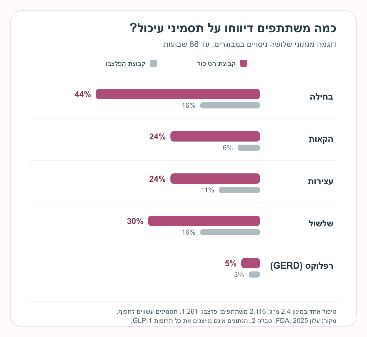 גרף: בטיפול אחד שנבדק במבוגרים, בחילה 44% לעומת 16% בפלצבו, הקאות 24% לעומת 6%, עצירות 24% לעומת 11%, שלשול 30% לעומת 16%, ורפלוקס 5% לעומת 3%. הנתונים אינם שיעור לכל תרופות GLP-1.