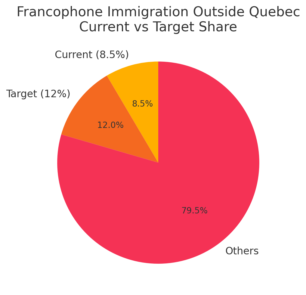 Pie chart of francophone immigration outside Québec: current share 8.5% and target 12%.