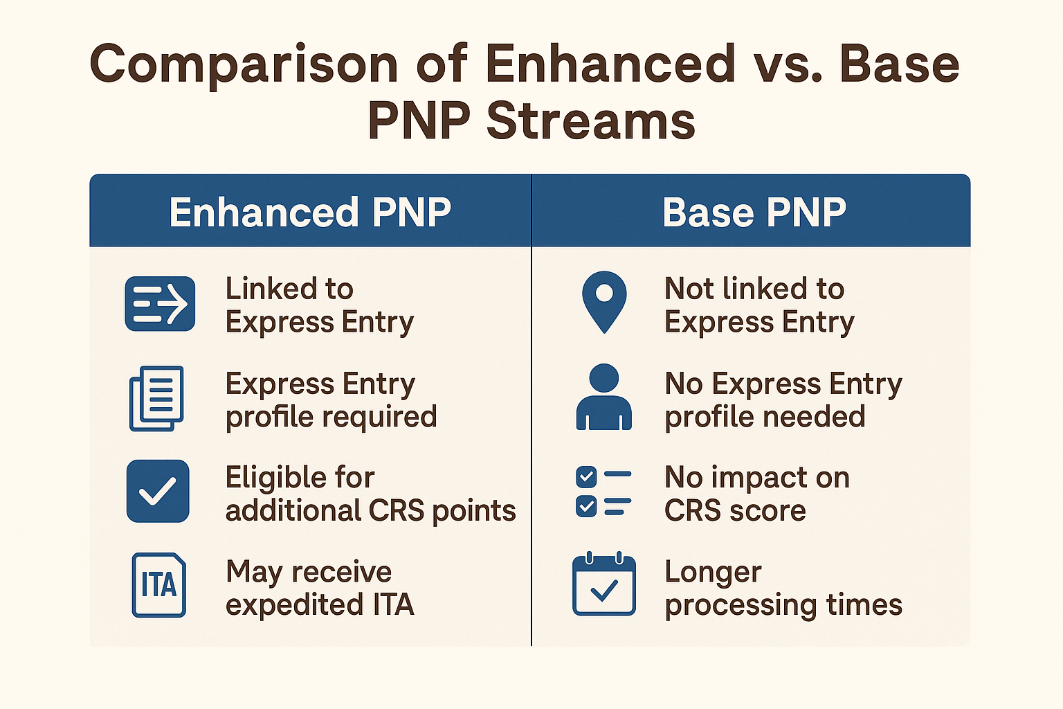 Two-column infographic comparing Enhanced PNP (linked to Express Entry, extra CRS points, expedited ITA) versus Base PNP (no Express Entry link, no CRS impact, longer processing).