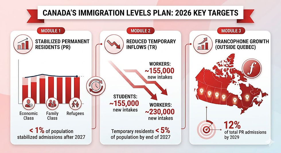 An infographic titled 'IRCC's 2026 Policy Signals' summarizing Canada's immigration targets, showing distinct sections for reduced Temporary Resident inflows (Students and Workers), stabilized Permanent Resident admissions, and a map illustrating the 12 percent target for Francophone immigration.
