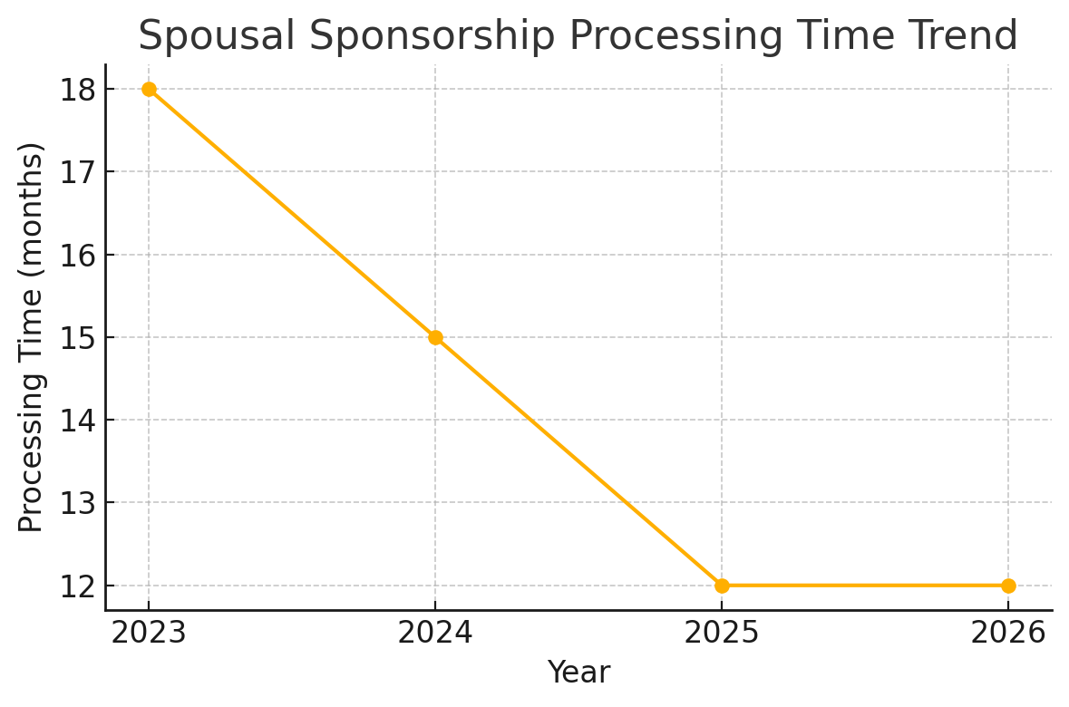 Line chart of spousal sponsorship processing times: 18 months in 2023, 15 months in 2024, and 12 months in 2025–2026.