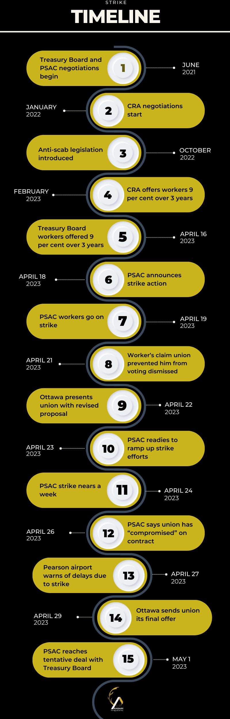 Infographic displaying the timeline of the PSAC strike impacting Canadian immigration services, from inception on April 19th to resolution on May 1st.