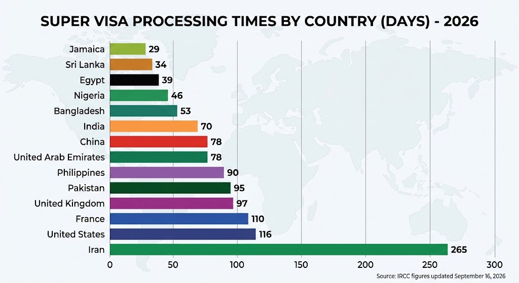 A horizontal bar chart titled 'SUPER VISA PROCESSING TIMES BY COUNTRY (DAYS) - 2026', comparing processing speeds across 14 countries. Times range from 29 days for Jamaica to 265 days for Iran. Jamaica is fastest, followed by Sri Lanka (34) and Egypt (39). India is 70 days, China and UAE are 78, and the Philippines is 90. The United States is among the longest at 116 days. The chart features a faded world map background and includes a source citation for 'IRCC figures updated September 16, 2026' at the bottom.
