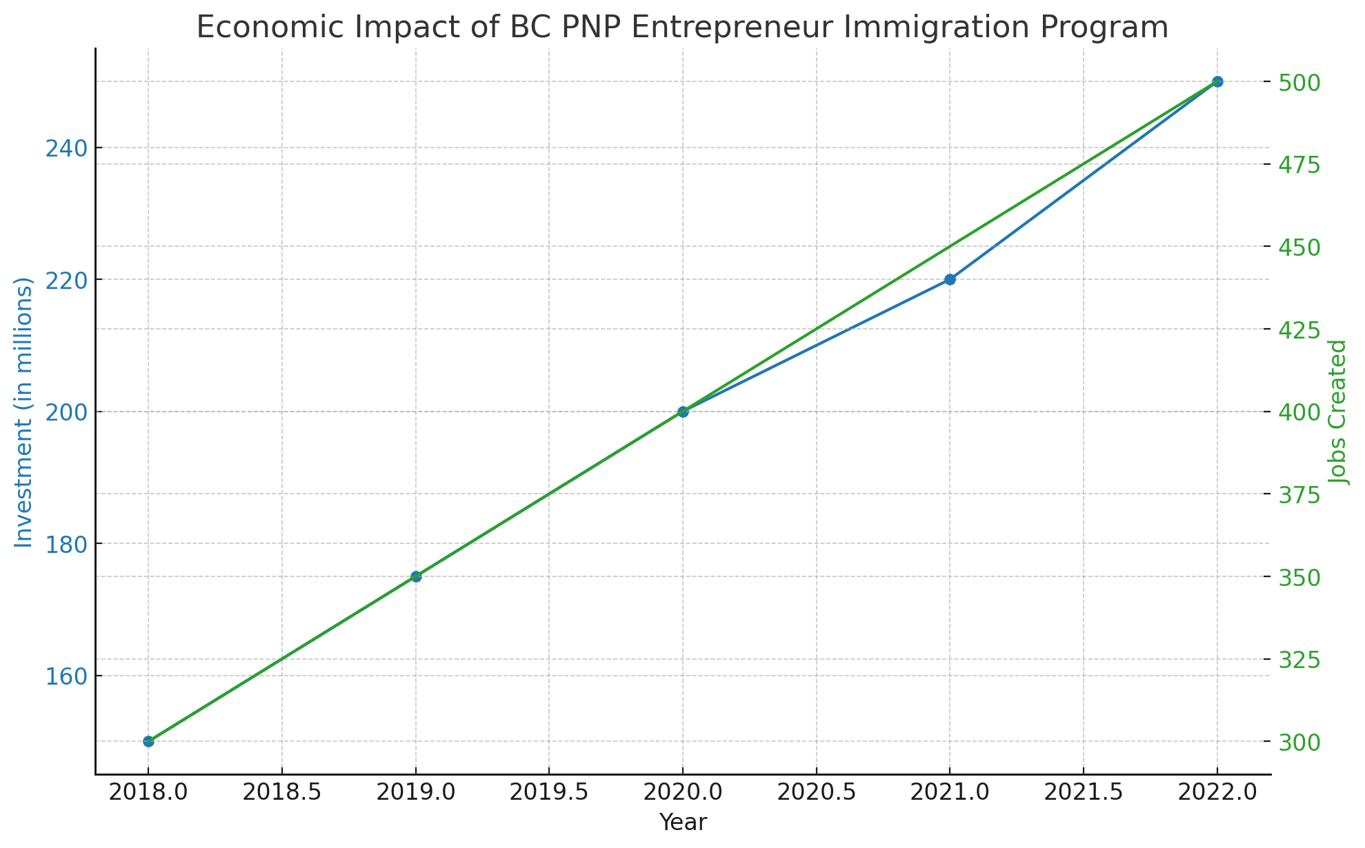 Graph illustrating economic impact of BC PNP Entrepreneur Immigration