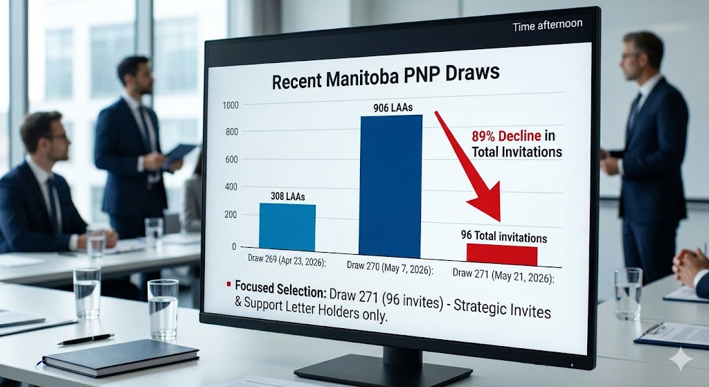A photographic infographic shown on a screen in a modern meeting room. The image compares Manitoba Provincial Nominee Program (MPNP) draws. A bar chart shows Draw 269 (308 LAAs), Draw 270 (906 LAAs), and Draw 271 (96 invitations), with a red arrow indicating an 89% decline in invitations for Draw 271. Text below emphasizes 'Focused Selection: Draw 271 - Strategic Invites & Support Letter Holders only.' Professional figures are in the blurred background.