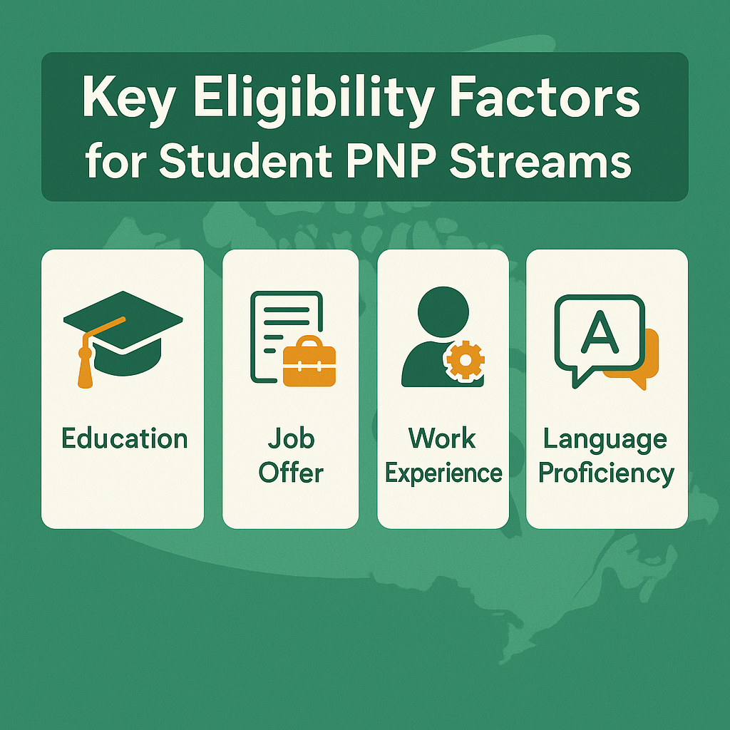 Infographic listing key eligibility factors for student PNP streams: Education, Job Offer, Work Experience, and Language Proficiency.