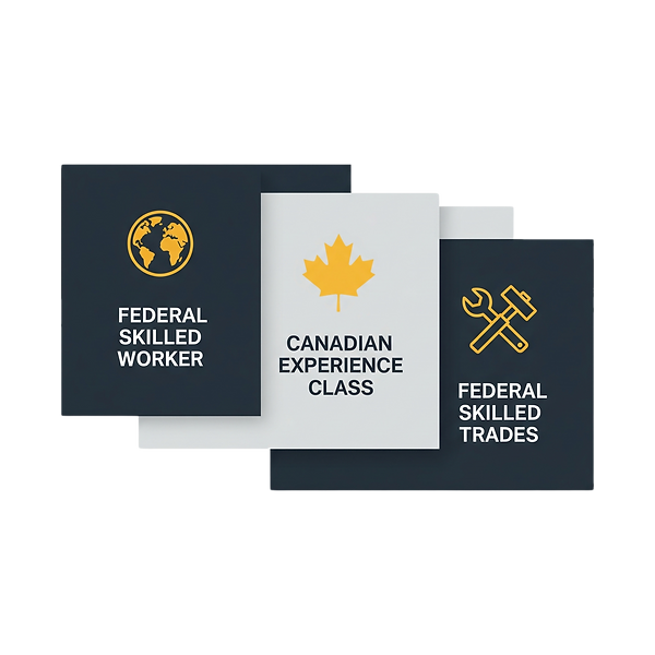 An infographic showing the three overlapping streams of Canada's Express Entry system: Federal Skilled Worker, Canadian Experience Class, and Federal Skilled Trades.