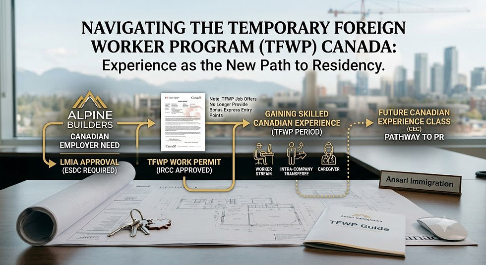 Infographic titled 'Navigating the Temporary Foreign Worker Program (TFWP) Canada.' It visualizes a flowchart on a desk with blueprints, mapping the journey from initial LMIA approval and work permit issuance to gaining skilled Canadian experience and achieving permanent residency through the Canadian Experience Class.