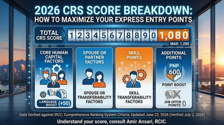 A wide digital infographic blog cover with a glowing interface set against a virtual workspace dashboard featuring a stylized Vancouver skyline at sunset. Large text at the top reads '2026 CRS SCORE BREAKDOWN: HOW TO MAXIMIZE YOUR EXPRESS ENTRY POINTS'. A prominent dynamic counter displays 'TOTAL CRS SCORE: 1,080' out of 'MAX: 1,200'. Below the counter, four digital columns outline the scoring system, based on the established visuals of the previous images: Core Human Capital Factors (showing a stylized 'Language Boost +50' icon), Spouse or Partner Factors, Skill Transferability Factors, and Additional Points. The Additional Points column features the large Provincial Nomination shield with its '600 POINT BOOST' arrow, and a contrasting greyed-out, disabled icon showing 'JOB OFFER POINTS: 0'. The aesthetic maintains the blue, orange, and white color palette.