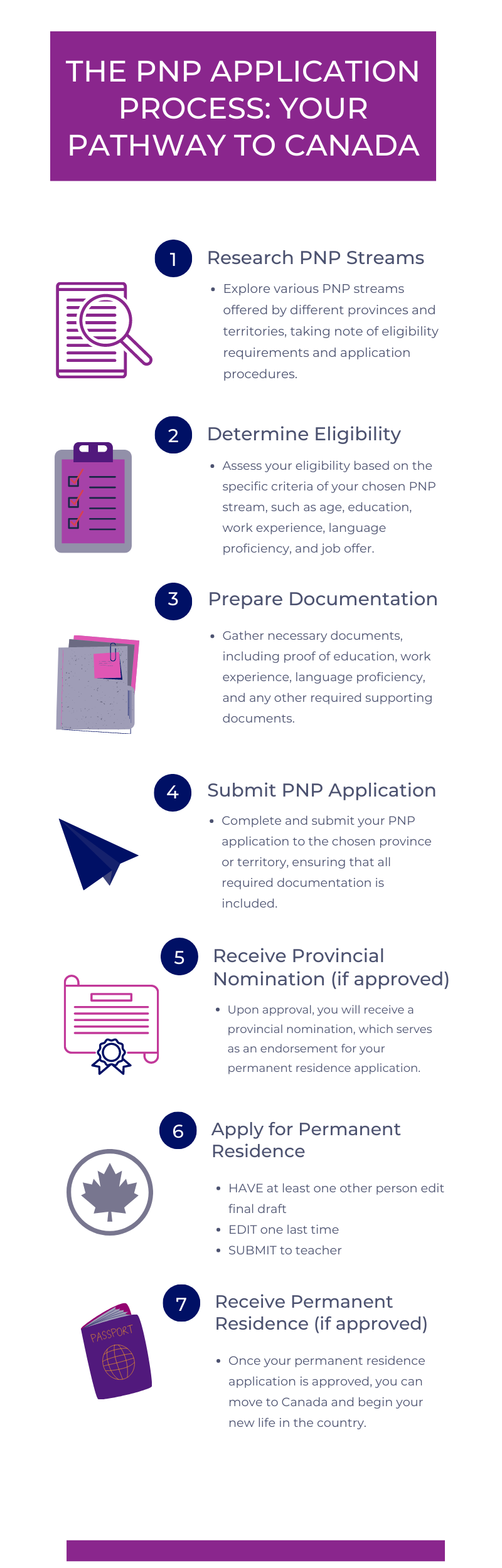Infographic illustrating the 7-step Provincial Nominee Program (PNP) application process for immigrating to Canada, featuring relevant icons and descriptions for each step.