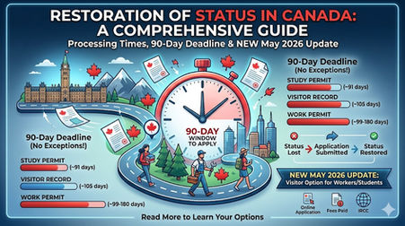A detailed infographic titled "RESTORATION OF STATUS IN CANADA: A COMPREHENSIVE GUIDE", with a subtitle "Processing Times, 90-Day Deadline & NEW May 2026 Update". The central design features a winding road around a large clock, symbolizing the "90-DAY WINDOW TO APPLY". Along the path, people representing a student, a worker, and a traveler walk from "Status Lost" towards "Status Restored". A section on the right shows bar graphs of processing times: STUDY PERMIT (~91 days), VISITOR RECORD (~105 days), and WORK PERMIT (~99-180 days). A prominent banner highlights "NEW MAY 2026 UPDATE: Visitor Option for Workers/Students". Canadian elements like the Parliament Building and maple leaves are in the background, with bottom text "Read More to Learn Your Options" and icons for Online Application, Fees Paid, and IRCC.