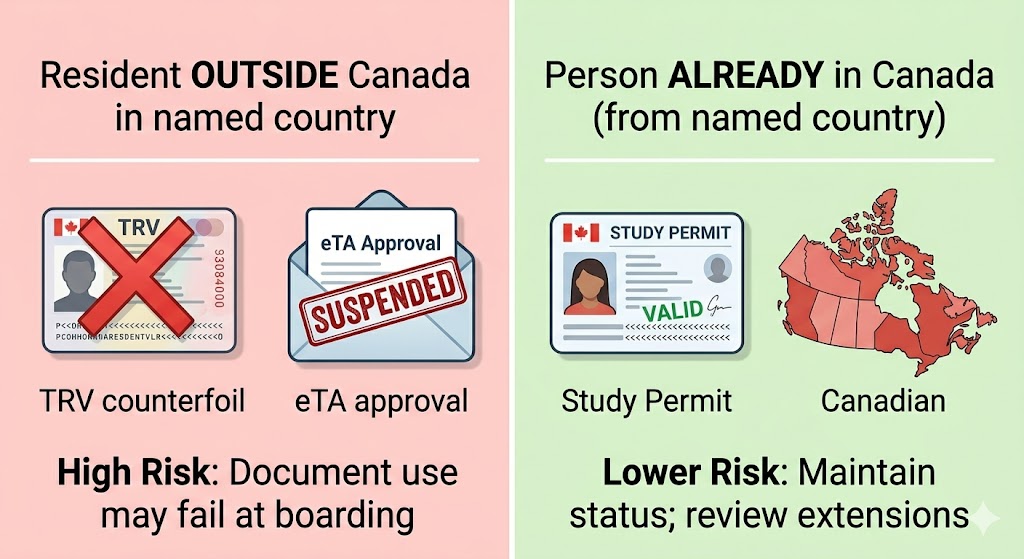 An infographic comparing the different risks for residents based on location. The left side (red background) covers 'Resident OUTSIDE Canada' and shows suspended documents labeled 'High Risk'. The right side (green background) covers 'Person ALREADY in Canada' and shows valid permits labeled 'Lower Risk'.