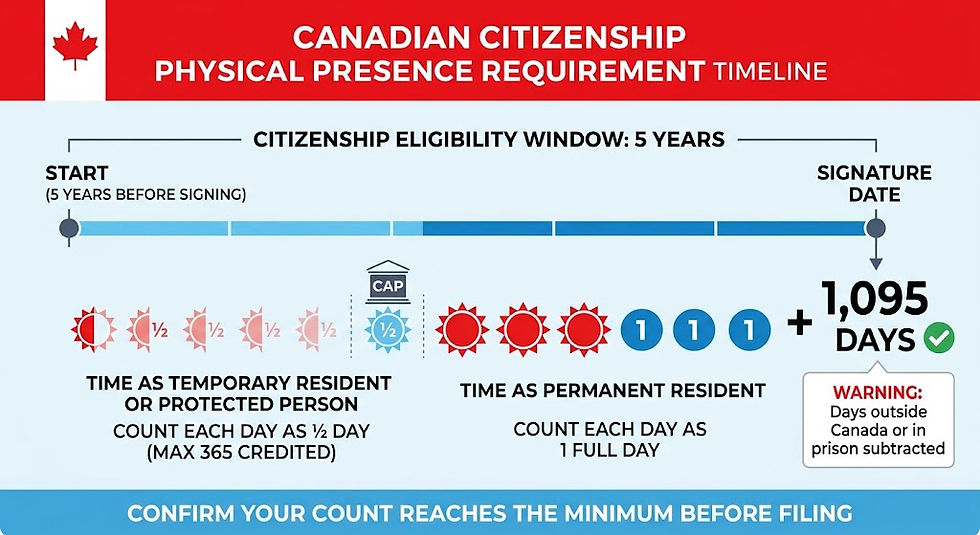 A clean infographic visualizing the 5-year Canadian citizenship eligibility window. A horizontal timeline marks 'START (5 YEARS BEFORE SIGNING)' and 'SIGNATURE DATE.' Below the timeline, icons represent day counts: small suns with '½' and a 'CAP' icon for 'TIME AS TEMPORARY RESIDENT OR PROTECTED PERSON' (Count each day as ½ day, max 365 credited); large suns with '1' for 'TIME AS PERMANENT RESIDENT' (Count each day as 1 full day). A plus sign adds the credited days, leading to a box marked '1,095 DAYS' with a green checkmark. A red warning box mentions 'Days outside Canada or in prison subtracted.' The style is modern data visualization in red and blue.