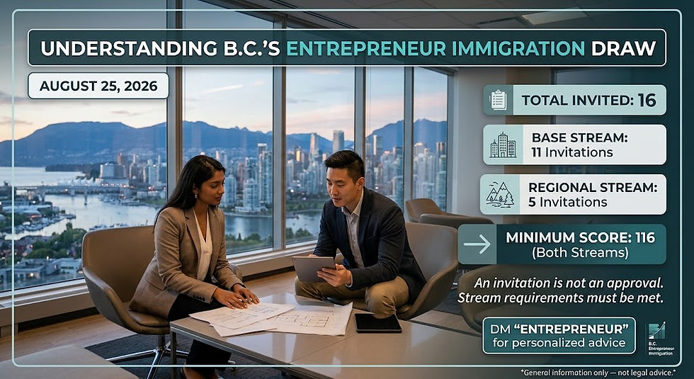 An image of a professional infographic banner titled 'UNDERSTANDING B.C.'S ENTREPRENEUR IMMIGRATION DRAW' dated AUGUST 25, 2026. Two diverse professionals in a modern Vancouver office look at business plans against a twilight harbor view. Data panels show icons for and list: 'TOTAL INVITED: 16', 'BASE STREAM: 11 Invitations', 'REGIONAL STREAM: 5 Invitations', and 'MINIMUM SCORE: 116 (Both Streams)'. Text states: 'An invitation is not an approval. Stream requirements must be met.' A call to action reads 'DM 'ENTREPRENEUR' for personalized advice'. A final legal disclaimer reads 'General information only — not legal advice.'