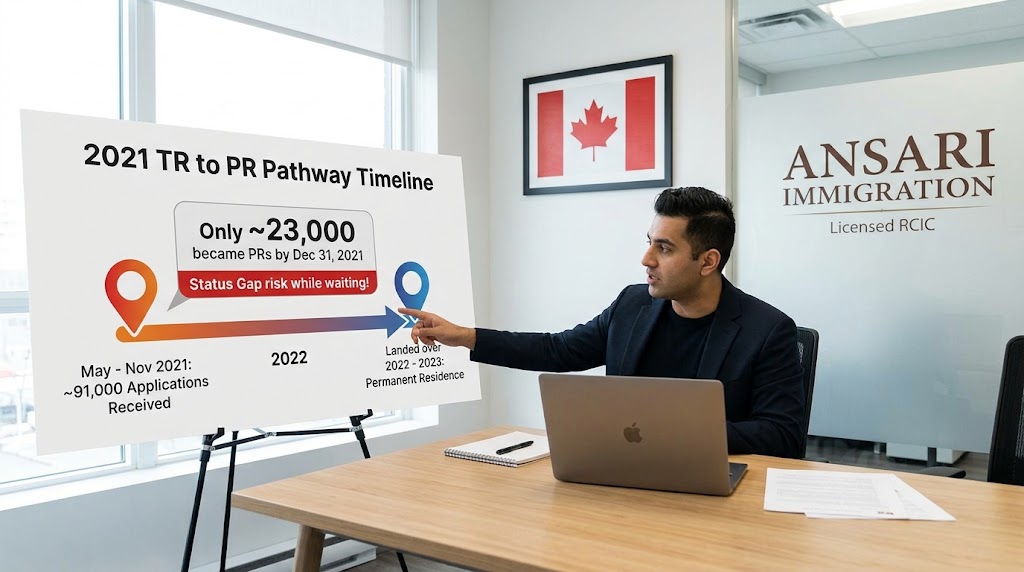 A licensed immigration consultant at Ansari Immigration sits at a desk, pointing to a large presentation board showing a "2021 TR to PR Pathway Timeline." The board highlights "~91,000 Applications Received" between May and November 2021, and notes that most people landed as permanent residents over 2022 and 2023, while "Only ~23,000 became PRs by Dec 31, 2021." A red banner warning "Status Gap risk while waiting!" emphasizes the gap. In the background, a Canadian flag hangs on the wall beside the Ansari Immigration glass partition logo.
