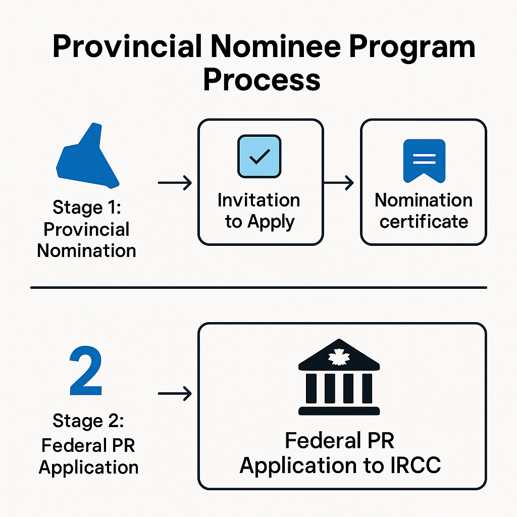 Infographic showing the two-stage Provincial Nominee Program process: Stage 1 Provincial Nomination (application → invitation → nomination certificate), followed by Stage 2 Federal PR Application to IRCC.