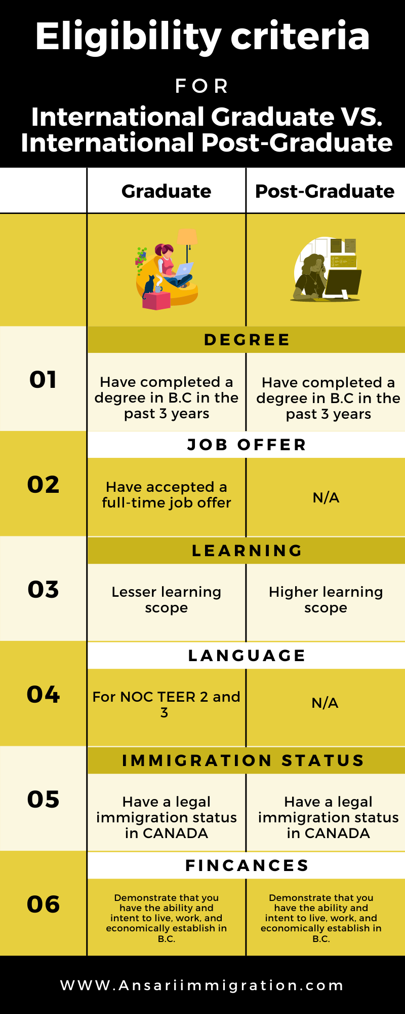 Infographic illustrating the eligibility criteria for the International Graduate and Post-Graduate immigration streams in British Columbia, Canada. It outlines specific requirements such as graduation from an eligible institution, job offer conditions, wage and language requirements, legal immigration status, and the intent to live and work in B.C. The infographic also highlights that professional doctorates like JD and MD are not eligible for the International Post-Graduate stream.