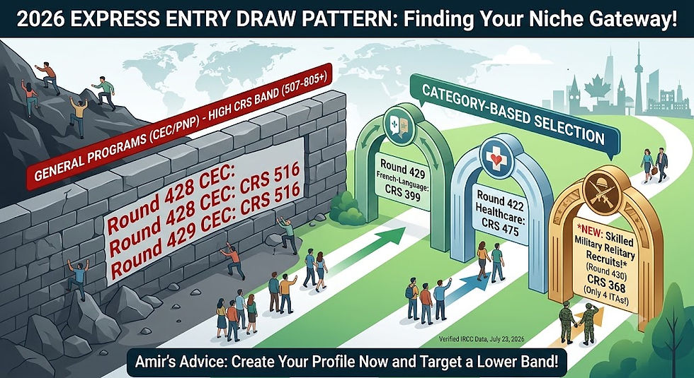 A sophisticated infographic cover image for an Express Entry blog post, illustrating two contrasting pathways to Canadian immigration in 2026. The main title text at the top reads: '2026 EXPRESS ENTRY DRAW PATTERN: Finding Your Niche Gateway!'. On the left, a steep, difficult, grey rocky mountain peak represents the 'GENERAL PROGRAMS (CEC/PNP) - HIGH CRS BAND (507-805+)', with people struggling to climb. Text on the mountain repeats 'Round 428 CEC: CRS 516'. In contrast, on the right, smooth, green, rolling hills with a winding path lead to multiple welcoming, ornamental archways labeled 'CATEGORY-BASED SELECTION'. Different groups of people are walking easily along this path towards the gateways. Each gateway depicts a different niche path with lower scores and specific draw data panels: a green arch for 'Round 429 French-Language: CRS 399', a blue arch for 'Round 422 Healthcare: CRS 475', and emphasizing the newest and smallest draw, a gold archway with a stylized military helmet and