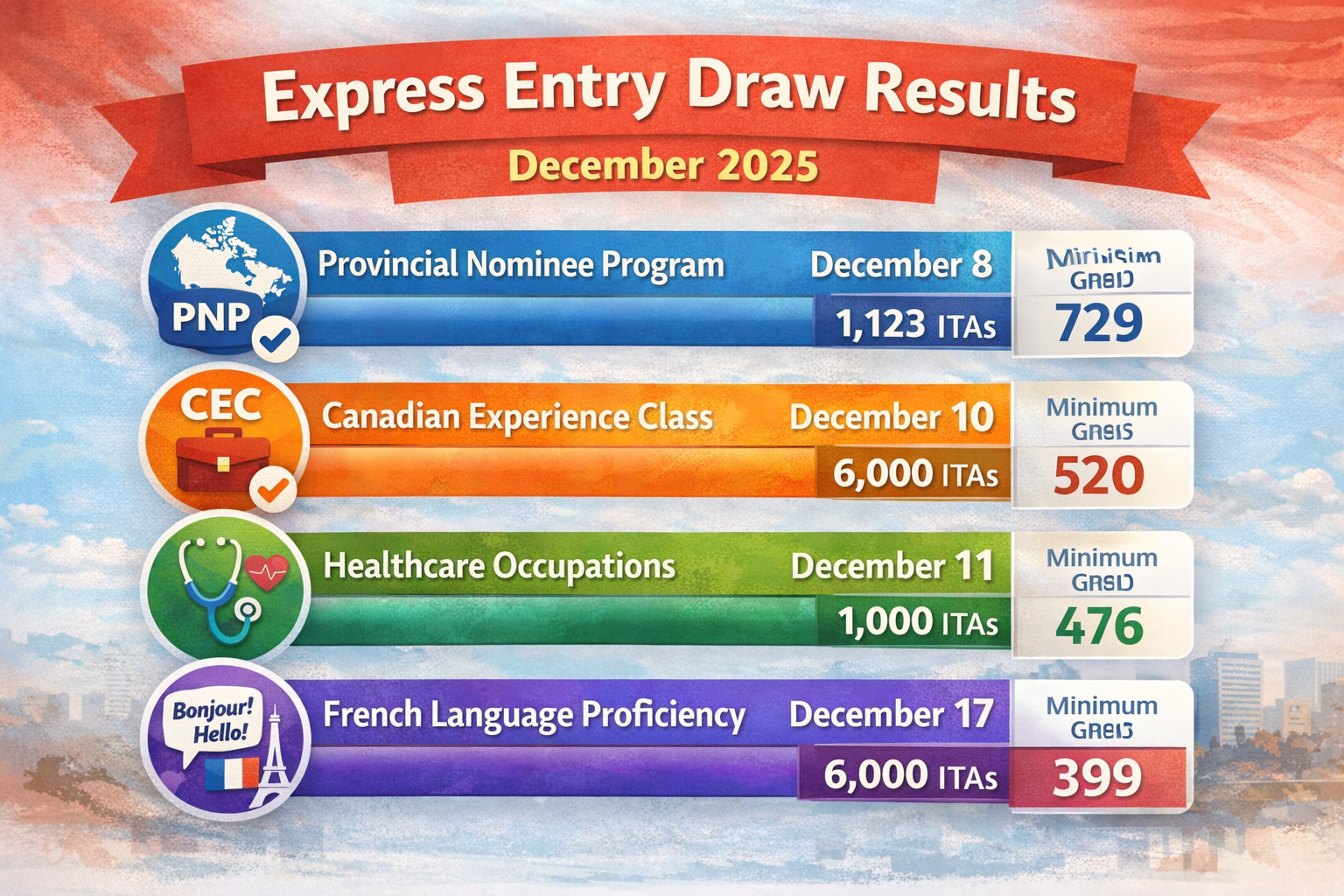 Express Entry draw results December 2025 showing CRS scores and number of invitations issued by IRCC