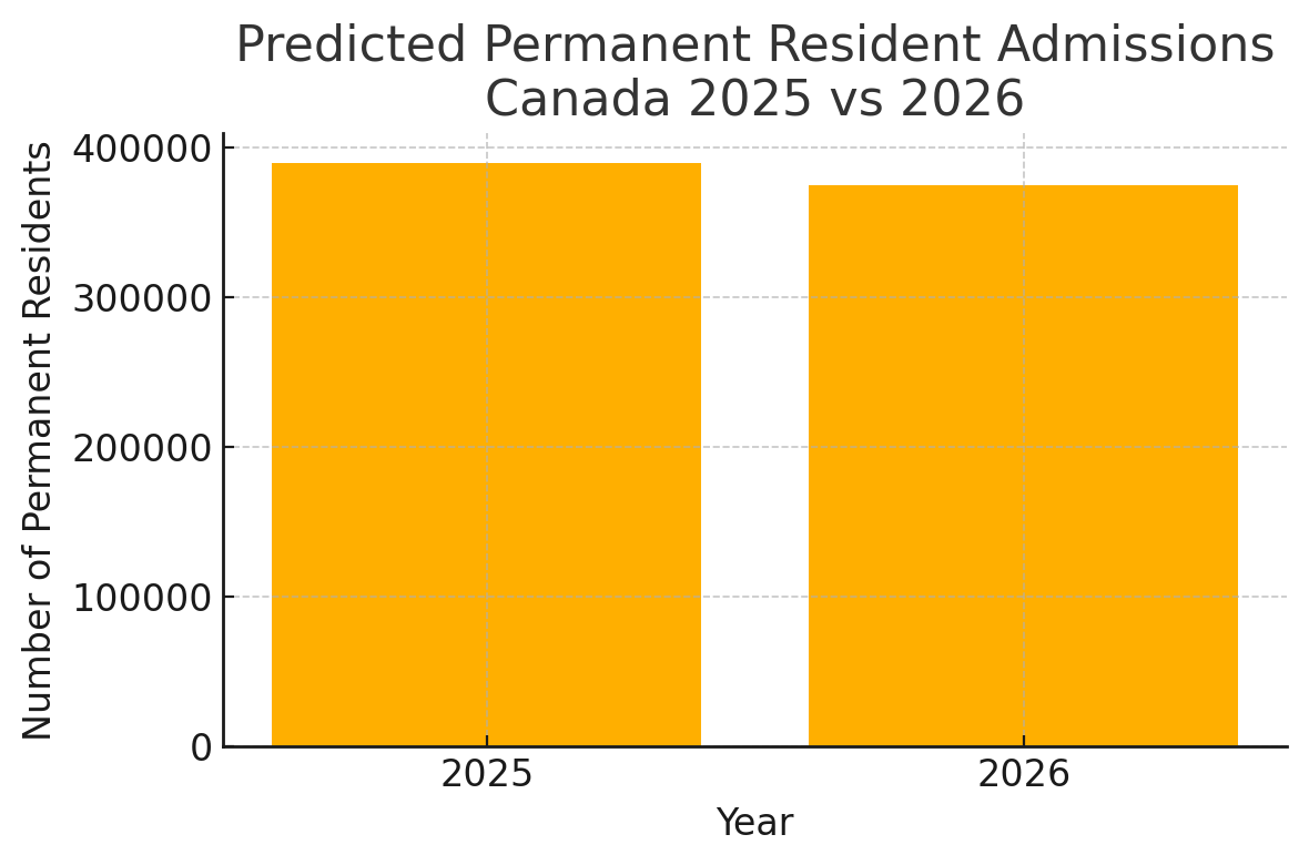 Bar chart comparing Canada’s predicted permanent resident admissions: 390,000 in 2025 versus 375,000 in 2026.
