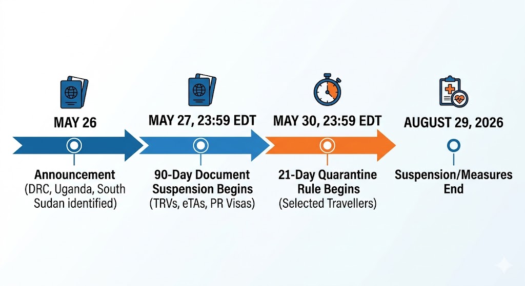 A horizontal digital timeline flow graphic outlining four key dates in 2026. The steps progress from the initial May 26 announcement to the specific start times for document suspension on May 27 and quarantine rules on May 30, culminating in the measures ending on August 29, 2026.