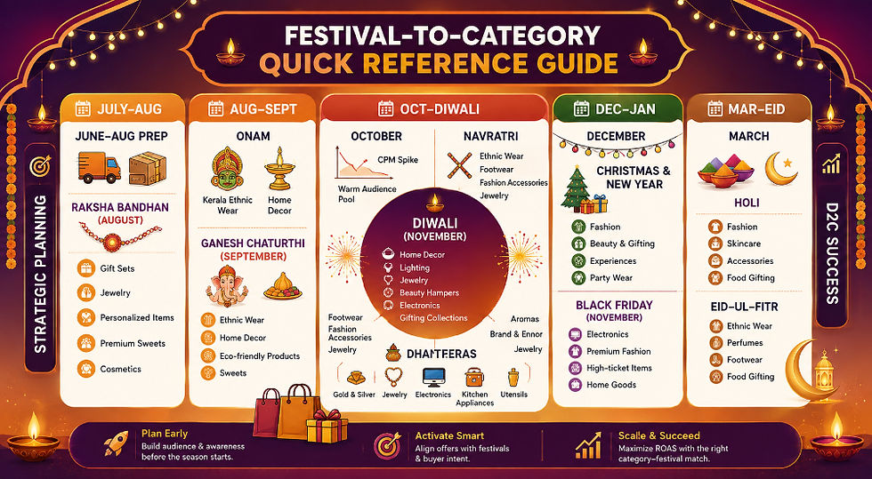 Colorful festival-to-category quick reference infographic for Diwali, Christmas, Holi, and other Indian festivals, with icon panels.