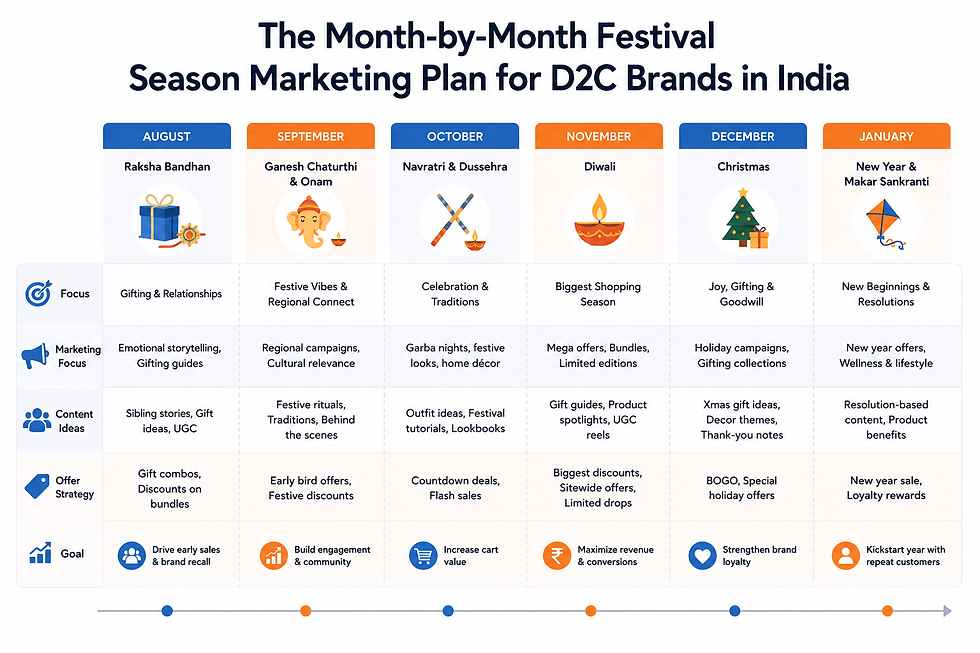 Infographic on D2C festival marketing in India, with Aug-Jan columns, holiday icons, and strategies for gifting, offers, and growth