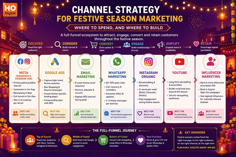Festive marketing strategy infographic showing funnel steps for Meta, Google Ads, email, WhatsApp, Instagram, YouTube and influencers.