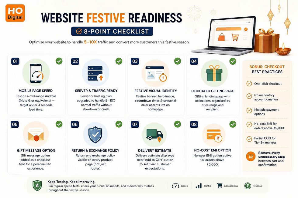Holiday infographic titled Website Festive Readiness with 8-point checklist, laptop, gift box, and checkout best practices icons.