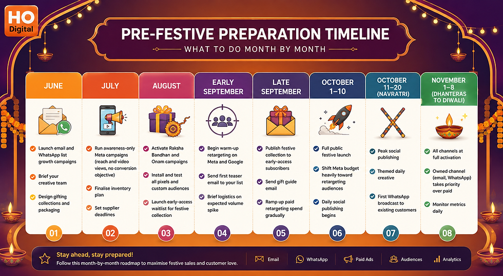 Colorful festive timeline infographic from June to November with HO Digital logo and checklist for pre-festival prep for d2c Brand marketing.