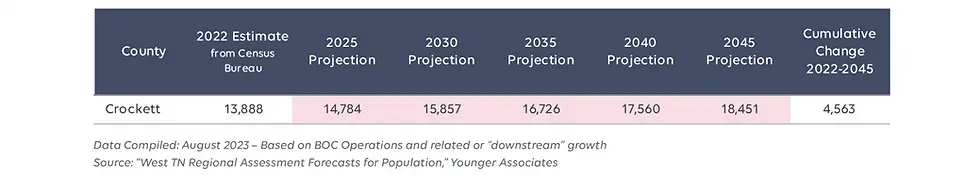 Population projections for Crockett County in 5-year increments between 2025 to 2045, beginning with the 2022 population estimate.