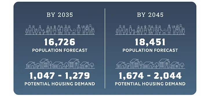 Infographic depicting the population forecast and potential housing demand numbers by 2035 and by 2045. Numerical values provided under the headings By 2035 and By 2045.