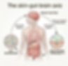 The skin-gut-brain axis