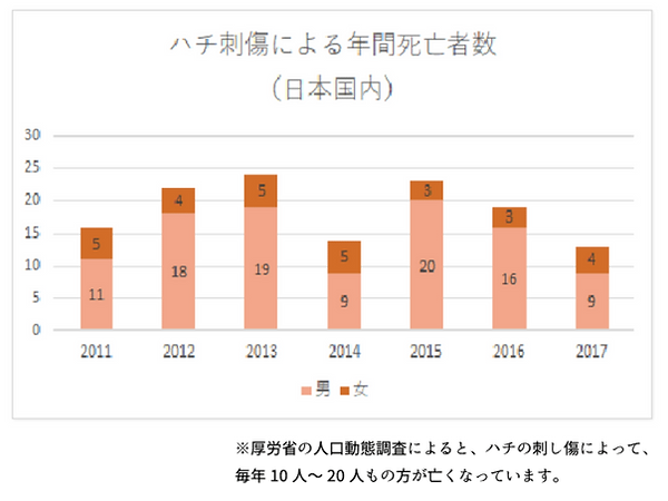 ハチの死傷者数.png