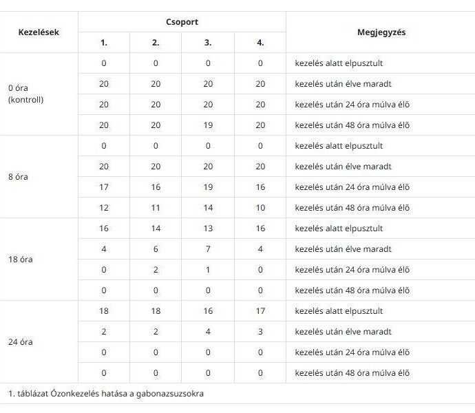Gabonavédelem ózonnal - kutatás