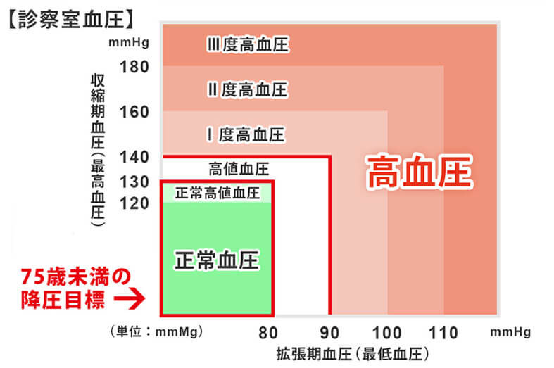 高血圧ガイドライン変更~2019~
