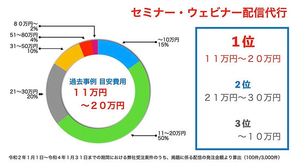 セミナーやウェビナーのライブ配信代行費用目安.jpeg