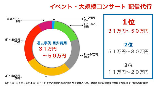 イベントや大規模コンサートのライブ配信代行費用目安.jpeg