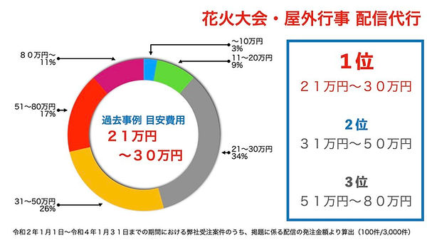 花火大会や屋外行事や祭りなどのライブ配信代行費用目安.jpeg
