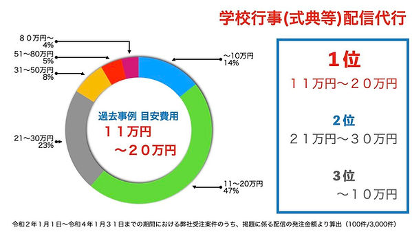 卒業式や入学式などの学校行事のライブ配信代行費用目安.jpeg
