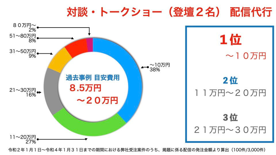 対談やトークショーのライブ配信代行費用目安