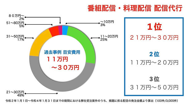 番組や料理配信のライブ配信代行費用目安.jpeg