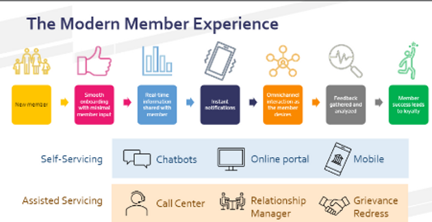Performance Measures for Digital Services