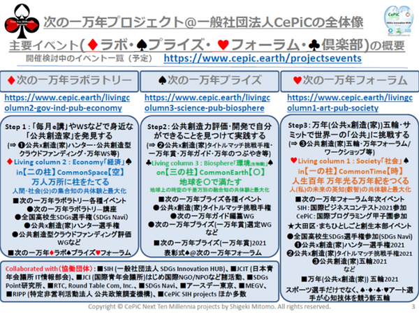 新次の一万年プロジェクト全体像(20210707新野修正(マンクラ協働団体から外す)).png
