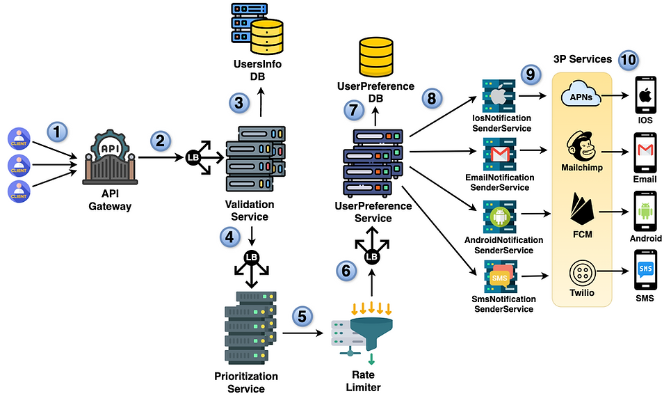 Different Notifications3