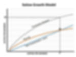 Solow growth model graph