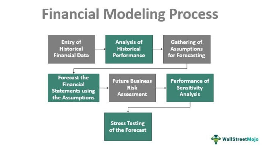 Financial Modeling