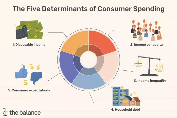 determinants of consumer spending